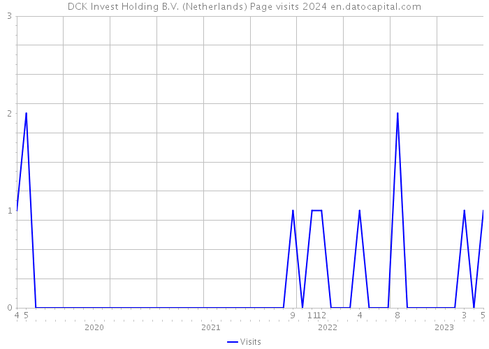 DCK Invest Holding B.V. (Netherlands) Page visits 2024 