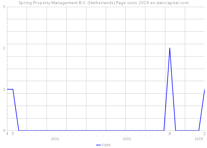 Spring Property Management B.V. (Netherlands) Page visits 2024 