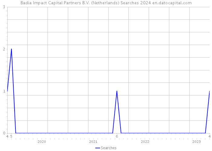 Badia Impact Capital Partners B.V. (Netherlands) Searches 2024 