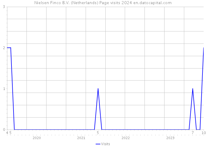 Nielsen Finco B.V. (Netherlands) Page visits 2024 
