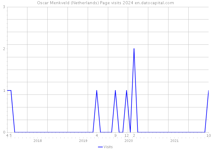 Oscar Menkveld (Netherlands) Page visits 2024 