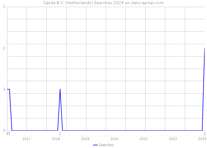 Garda B.V. (Netherlands) Searches 2024 