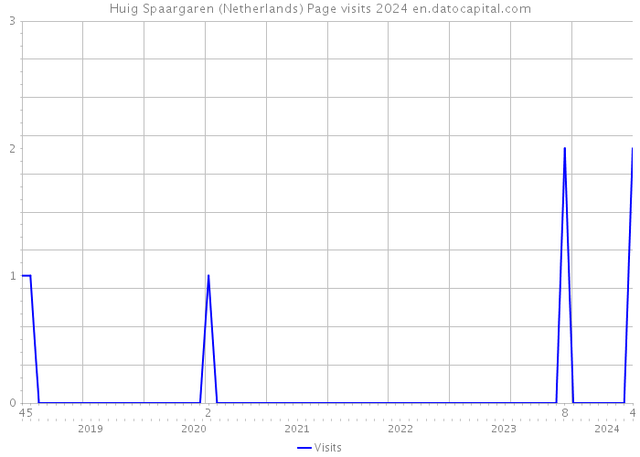 Huig Spaargaren (Netherlands) Page visits 2024 