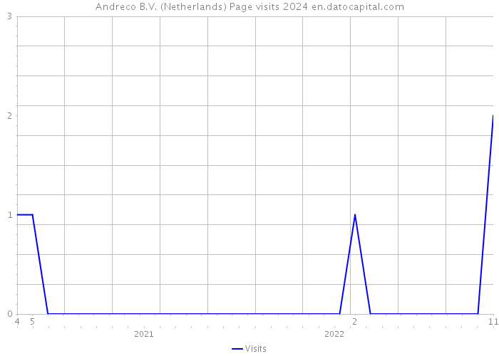 Andreco B.V. (Netherlands) Page visits 2024 