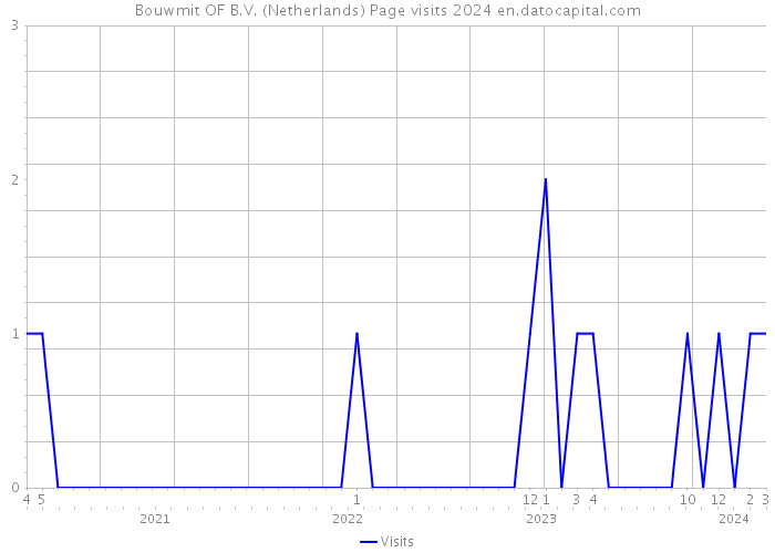 Bouwmit OF B.V. (Netherlands) Page visits 2024 