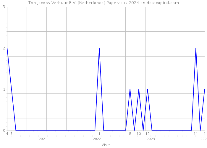 Ton Jacobs Verhuur B.V. (Netherlands) Page visits 2024 