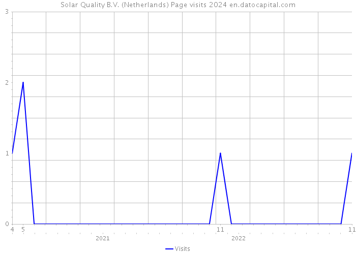 Solar Quality B.V. (Netherlands) Page visits 2024 