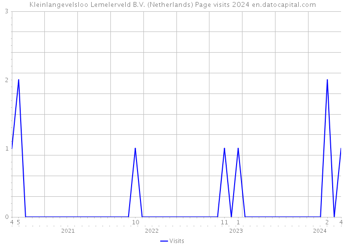 Kleinlangevelsloo Lemelerveld B.V. (Netherlands) Page visits 2024 