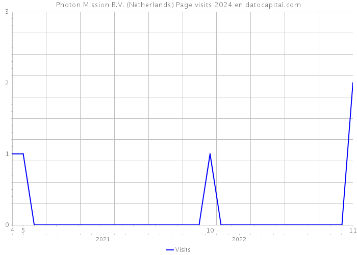 Photon Mission B.V. (Netherlands) Page visits 2024 