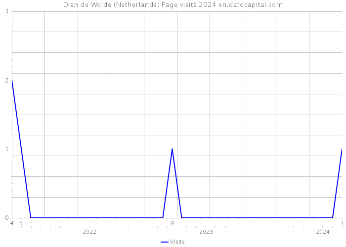 Dian de Wolde (Netherlands) Page visits 2024 