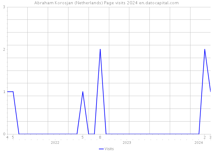 Abraham Korosjan (Netherlands) Page visits 2024 