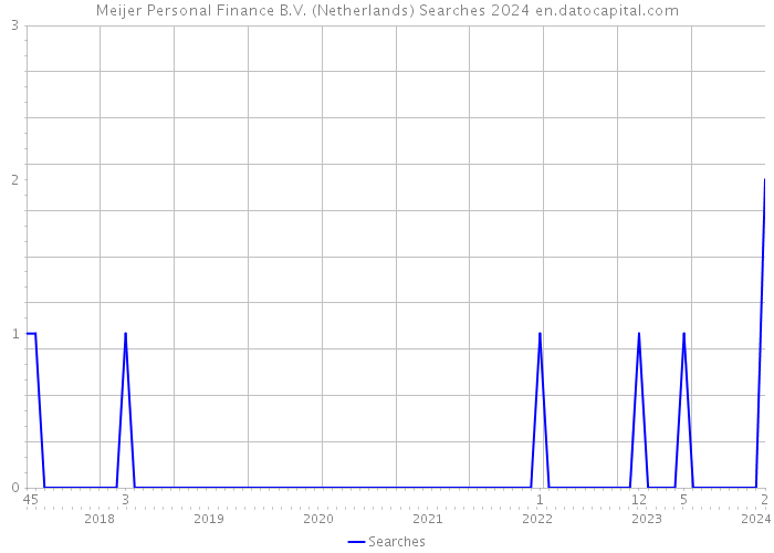 Meijer Personal Finance B.V. (Netherlands) Searches 2024 