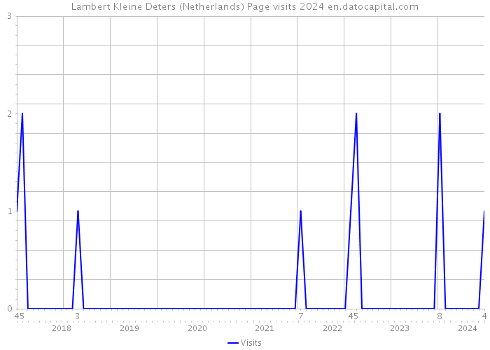 Lambert Kleine Deters (Netherlands) Page visits 2024 