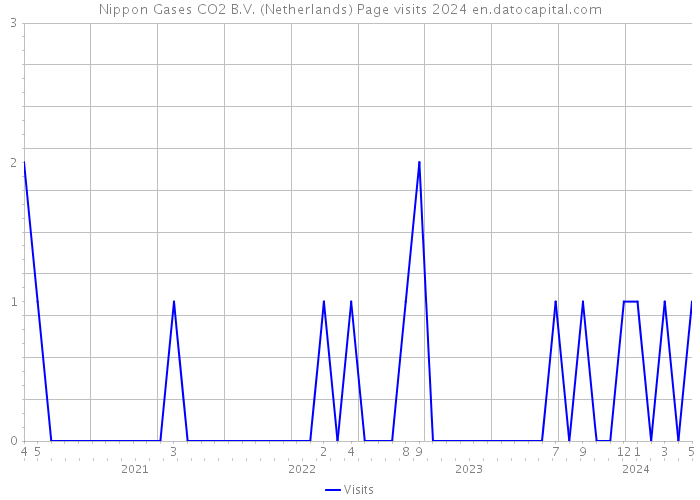 Nippon Gases CO2 B.V. (Netherlands) Page visits 2024 