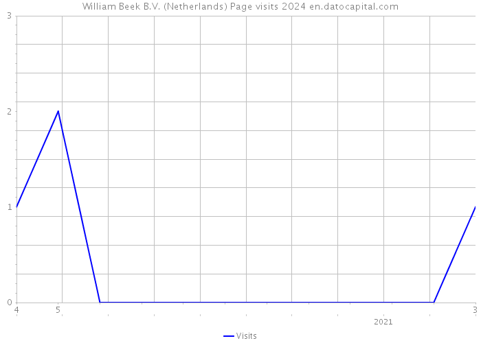 William Beek B.V. (Netherlands) Page visits 2024 