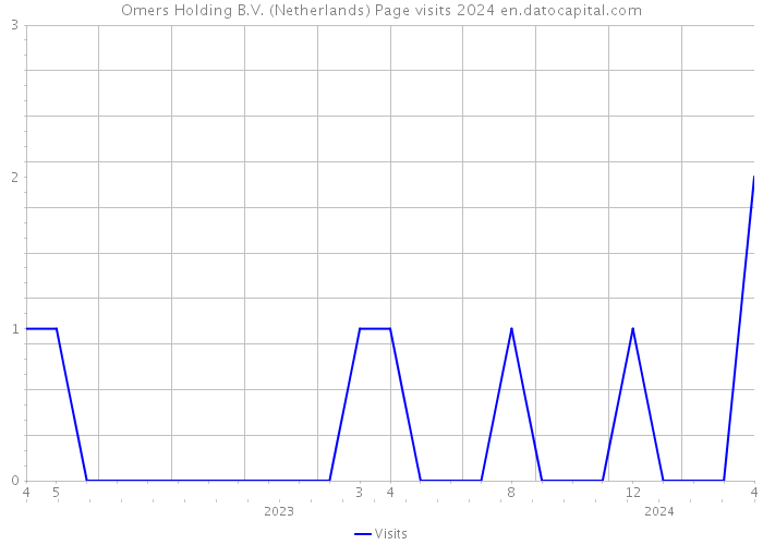 Omers Holding B.V. (Netherlands) Page visits 2024 