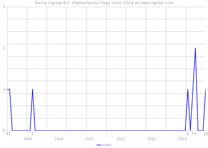 Sierra Capital B.V. (Netherlands) Page visits 2024 