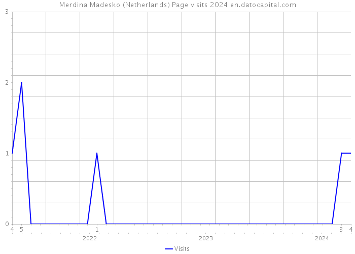 Merdina Madesko (Netherlands) Page visits 2024 
