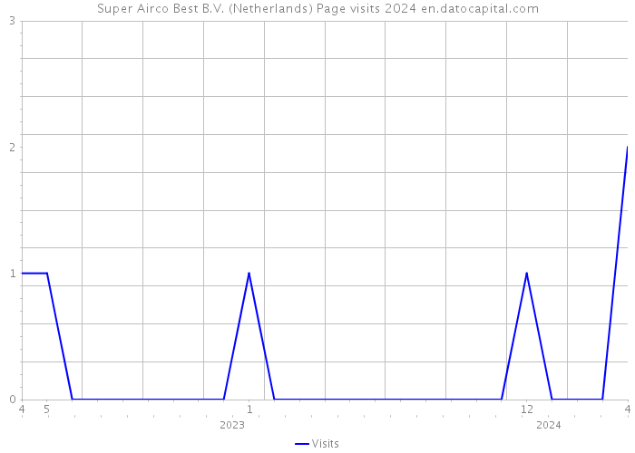 Super Airco Best B.V. (Netherlands) Page visits 2024 