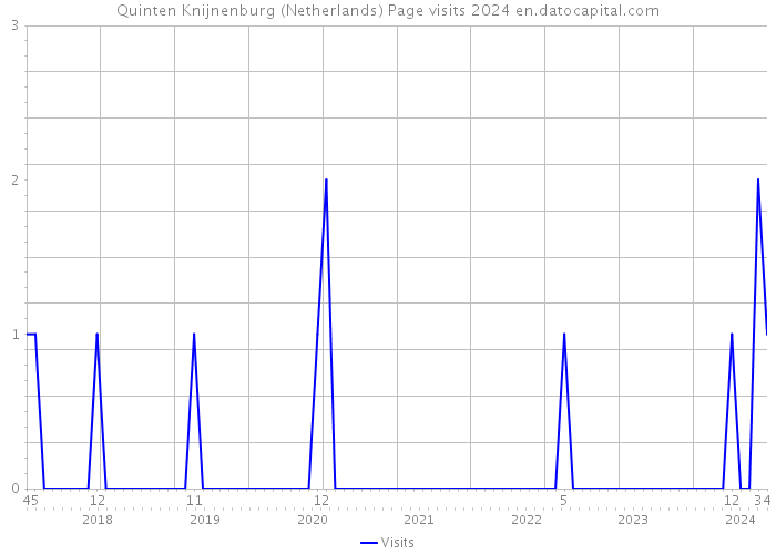 Quinten Knijnenburg (Netherlands) Page visits 2024 