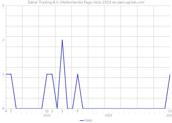 Dakar Trading B.V. (Netherlands) Page visits 2024 