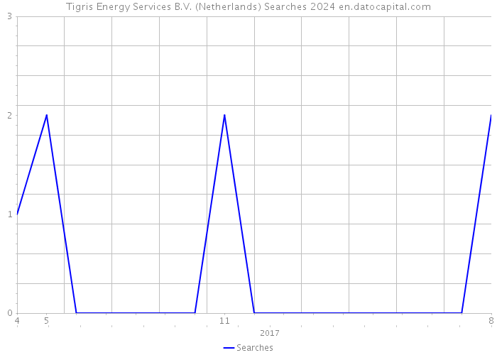 Tigris Energy Services B.V. (Netherlands) Searches 2024 