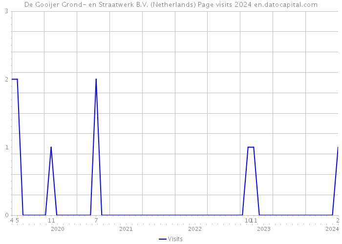 De Gooijer Grond- en Straatwerk B.V. (Netherlands) Page visits 2024 