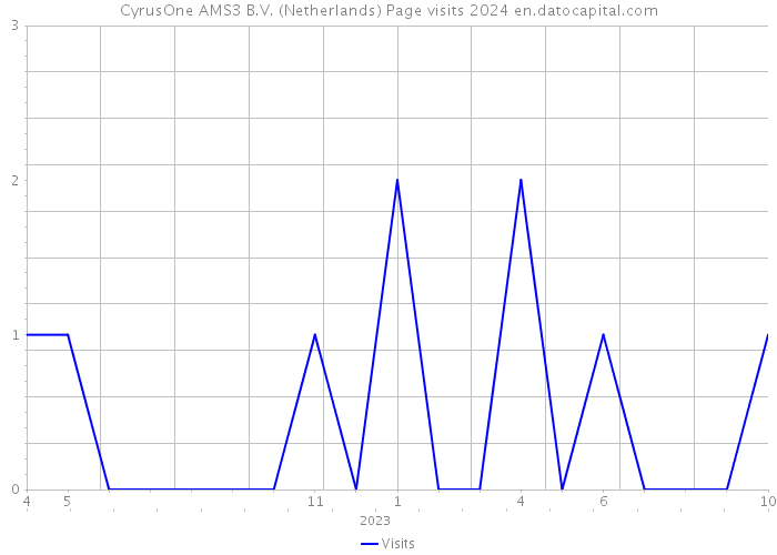 CyrusOne AMS3 B.V. (Netherlands) Page visits 2024 
