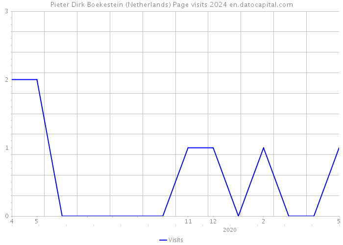 Pieter Dirk Boekestein (Netherlands) Page visits 2024 