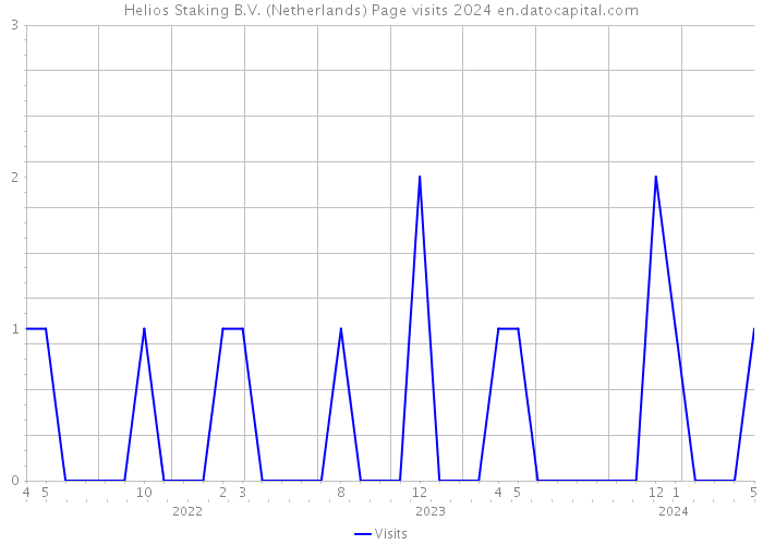 Helios Staking B.V. (Netherlands) Page visits 2024 