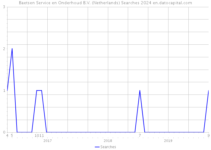 Baetsen Service en Onderhoud B.V. (Netherlands) Searches 2024 