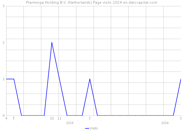 Plantenga Holding B.V. (Netherlands) Page visits 2024 