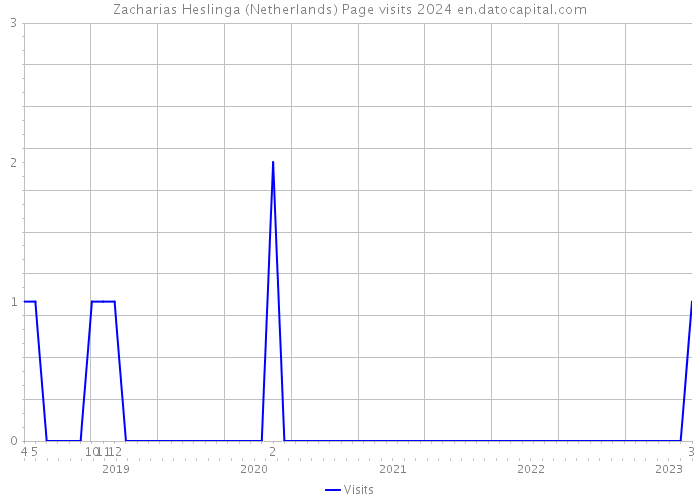 Zacharias Heslinga (Netherlands) Page visits 2024 