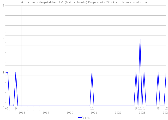 Appelman Vegetables B.V. (Netherlands) Page visits 2024 