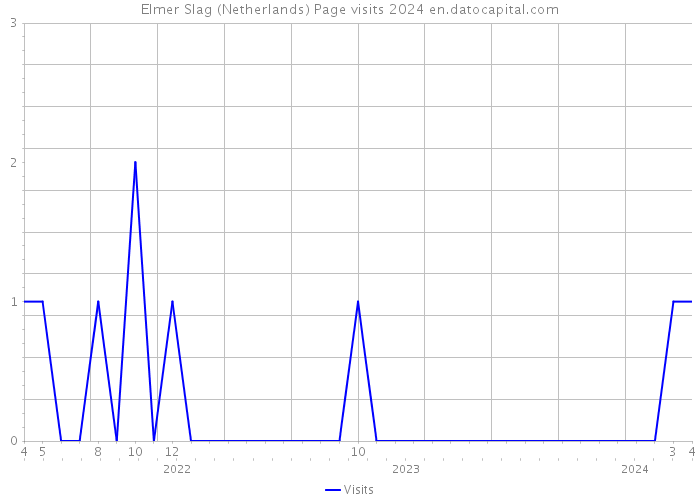Elmer Slag (Netherlands) Page visits 2024 