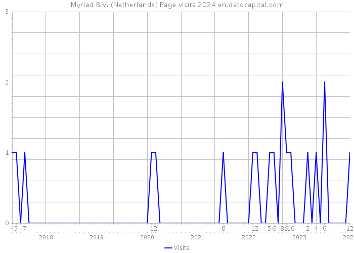 Myriad B.V. (Netherlands) Page visits 2024 