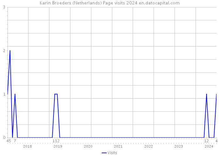 Karin Broeders (Netherlands) Page visits 2024 