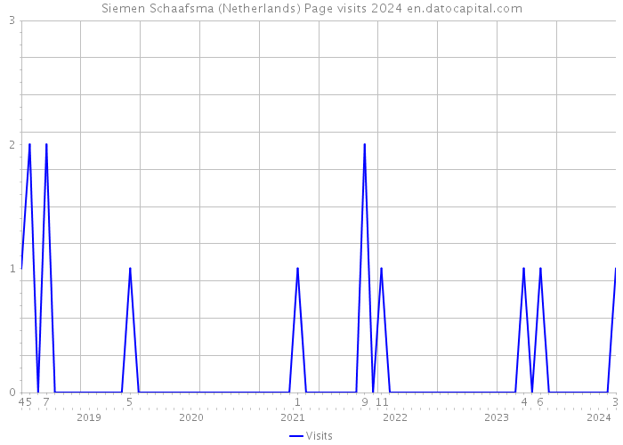 Siemen Schaafsma (Netherlands) Page visits 2024 