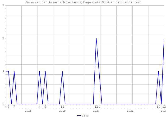 Diana van den Assem (Netherlands) Page visits 2024 