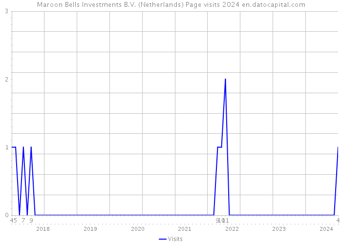 Maroon Bells Investments B.V. (Netherlands) Page visits 2024 