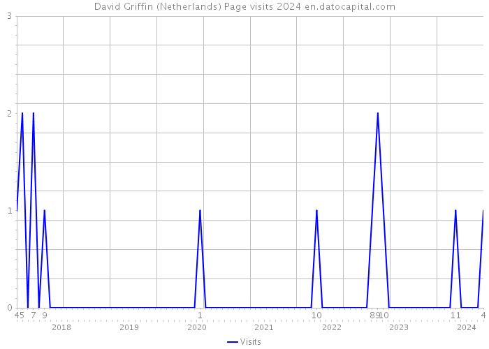 David Griffin (Netherlands) Page visits 2024 