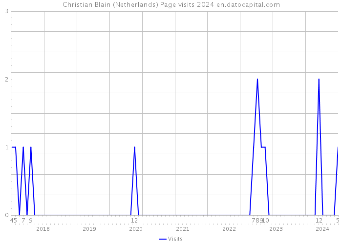 Christian Blain (Netherlands) Page visits 2024 