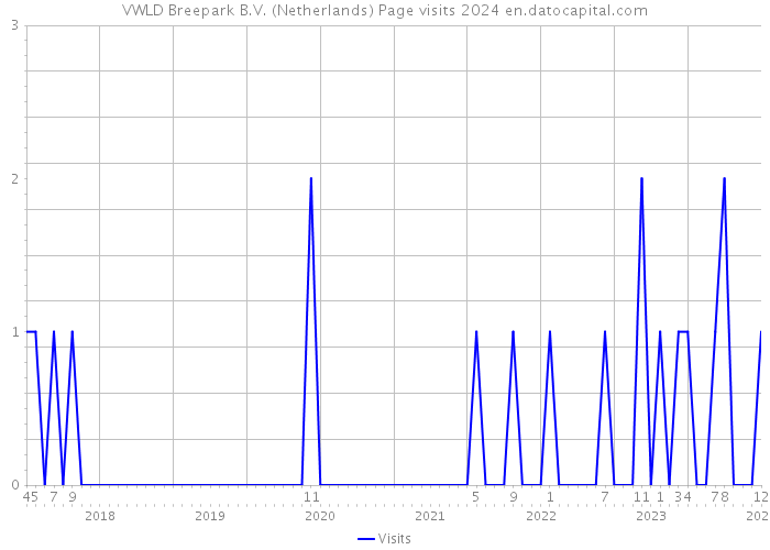 VWLD Breepark B.V. (Netherlands) Page visits 2024 