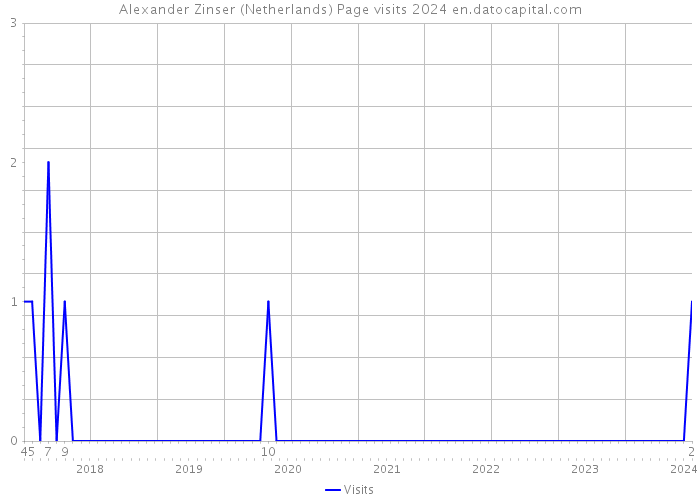 Alexander Zinser (Netherlands) Page visits 2024 