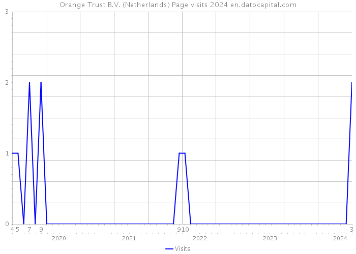 Orange Trust B.V. (Netherlands) Page visits 2024 