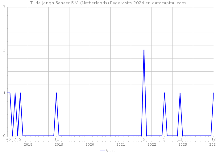 T. de Jongh Beheer B.V. (Netherlands) Page visits 2024 