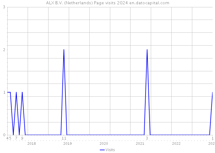 ALX B.V. (Netherlands) Page visits 2024 