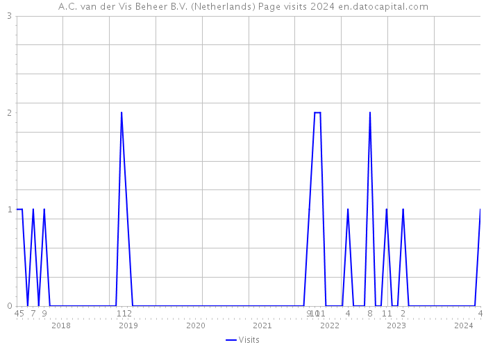 A.C. van der Vis Beheer B.V. (Netherlands) Page visits 2024 