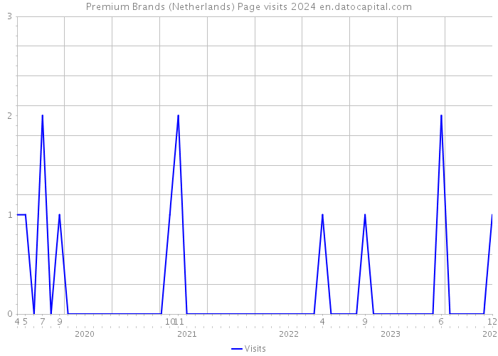 Premium Brands (Netherlands) Page visits 2024 