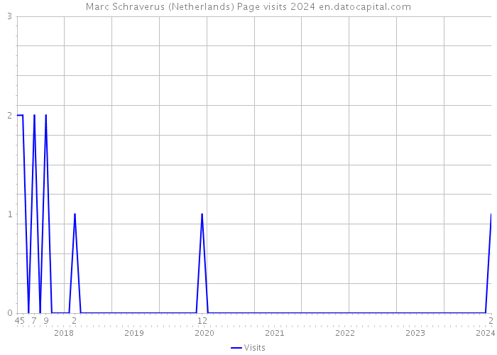 Marc Schraverus (Netherlands) Page visits 2024 